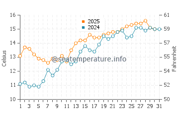 Temperature dell'acqua a Kewstoke a maggio