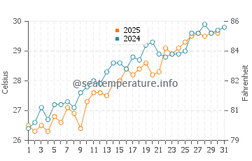 Key Biscayne water temp chart in May