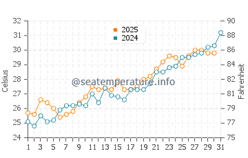 Khafji water temp chart in May