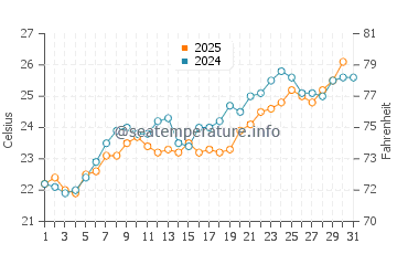 Khan Yunis water temp chart in May
