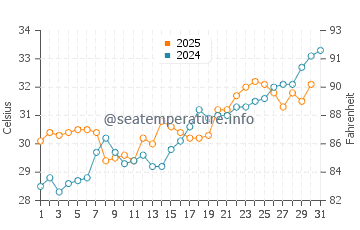 Temperatura del agua en Khor Fakkan en mayo