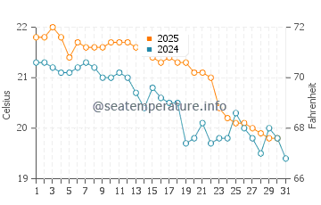Kiama water temp chart in May