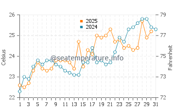 Temperature dell'acqua a Kiawah Island a maggio