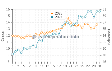 Temperature dell'acqua a Kiel a maggio