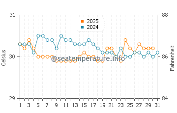 Kieta water temp chart in May