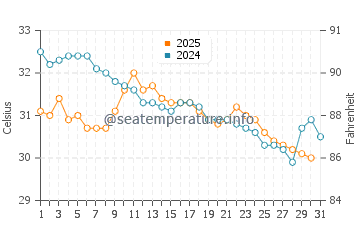 Temperature dell'acqua a Kilakarai a maggio