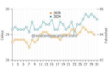Temperatura vode u Kili u svibnju