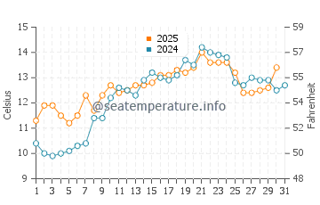 Temperature dell'acqua a Kilkeel a maggio