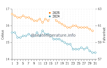 Killarney Beach water temp chart in May