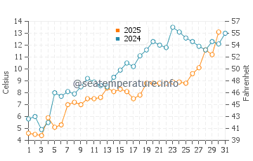 Temperature dell'acqua a Killarney a maggio