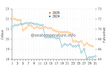 Temperature dell'acqua a Killcare a maggio