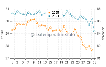 Kilmia water temp chart in May
