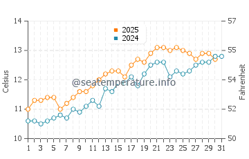 Temperature dell'acqua a Kilmore Quay a maggio