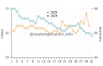 Kimbe water temp chart in May