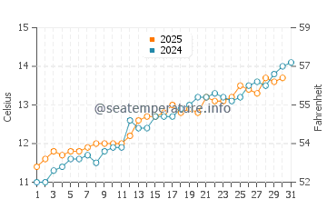 Temperature dell'acqua a Kimmeridge a maggio