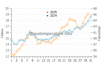 Temperature dell'acqua a Kınalı a maggio