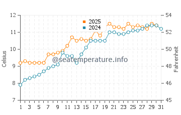 King Edward's Bay water temp chart in May