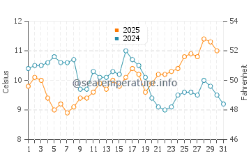 King Salmon water temp chart in May