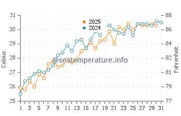 King's Bay water temp chart in May