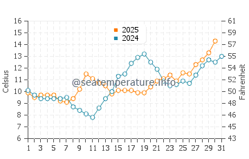 Temperature dell'acqua a Kings Beach a maggio