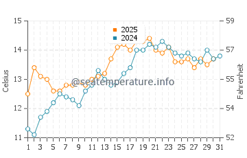 Temperature dell'acqua a Kingsand a maggio