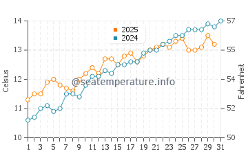 Kingsdown water temp chart in May