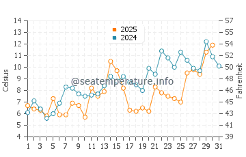 Temperature dell'acqua a Kingsport a maggio