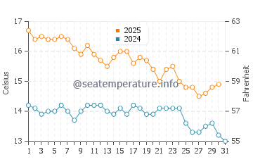 Kingston SE water temp chart in May