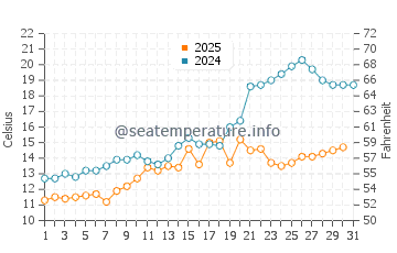 Kingsville water temp chart in May