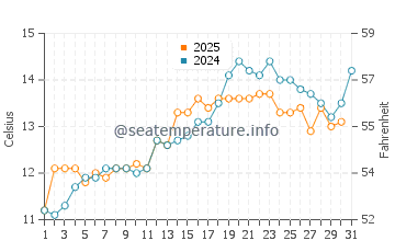 Temperature dell'acqua a Kingswear a maggio