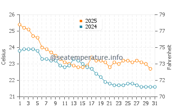 Temperature dell'acqua a Kinka Beach a maggio