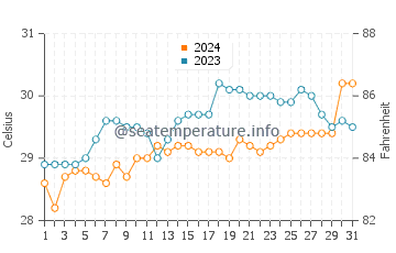 Temperatura vode u Kinogitan u svibnju