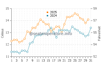 Temperature dell'acqua a Kinvara a maggio