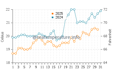 Kiotari water temp chart in May