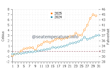 Kipnuk water temp chart in May