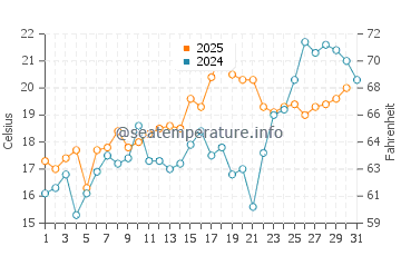 Temperature dell'acqua a Kiptopeke a maggio