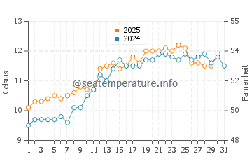 Temperature dell'acqua a Kircubbin a maggio