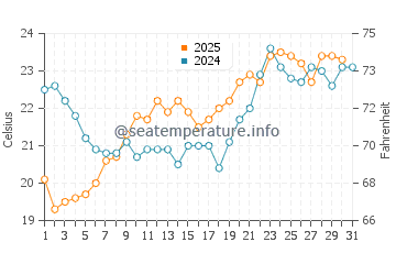 Kiris water temp chart in May