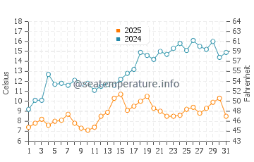 Kirk Park water temp chart in May