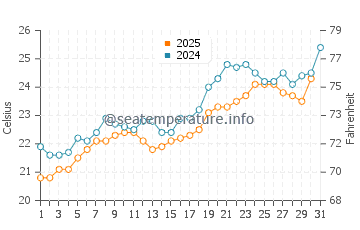Kiryat Yam water temp chart in May