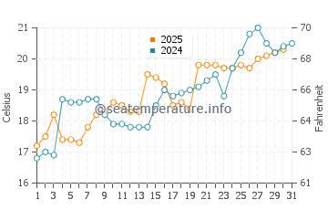 Kisarazu water temp chart in May