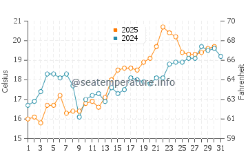 Kishiwada water temp chart in May