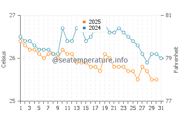 Kisumu water temp chart in May