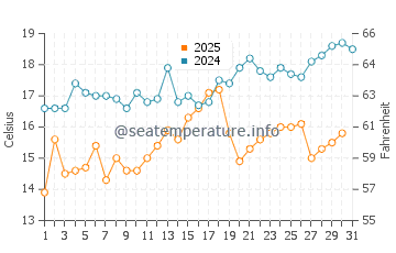 Wassertemperatur Kitaibaraki im Mai
