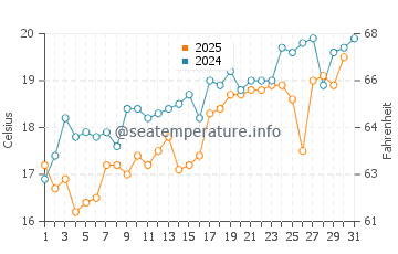Temperatura vode u Kitakyš u svibnju