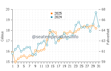 Kitsuki water temp chart in May