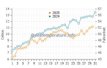 Temperature dell'acqua a Kittery a maggio