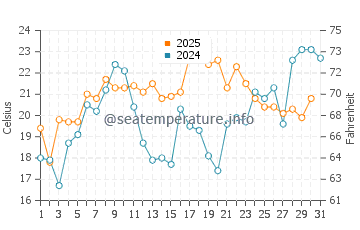 Temperature dell'acqua a Kitty Hawk a maggio