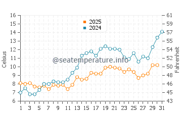 Temperature dell'acqua a Kivik a maggio