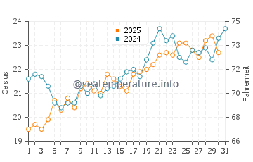 Kizilot water temp chart in May